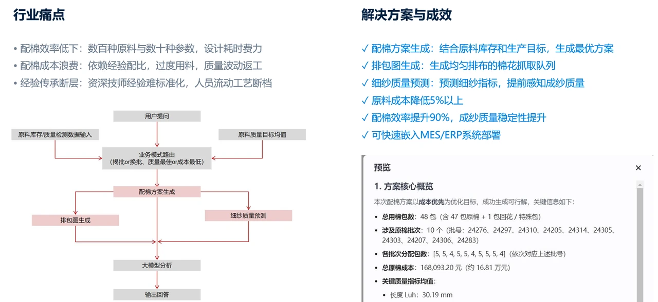 配棉方案生成与结果预览