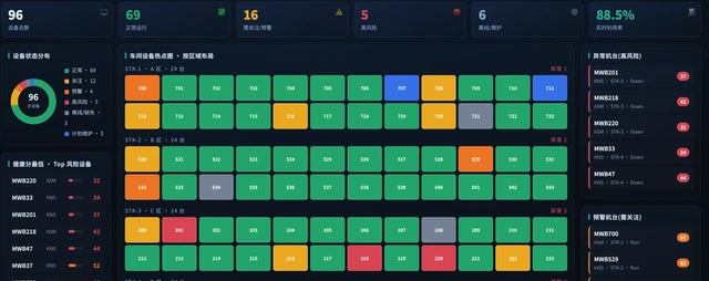 Equipment fleet state and risk ranking