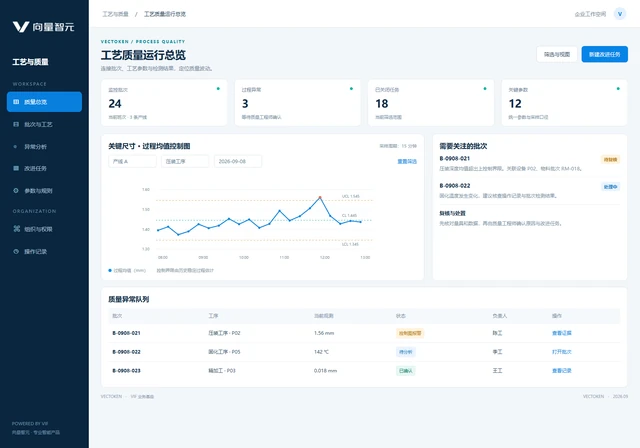 Process quality overview