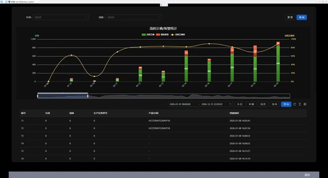 Procedure compliance statistics and traceability