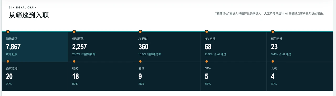 招聘效果与数据回顾