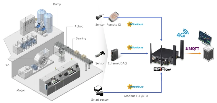 Equipment relationships and knowledge graph