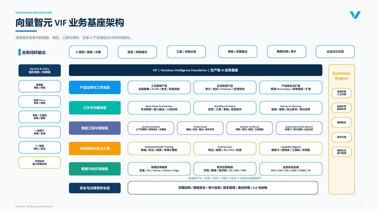 VIF: five engineering layers with identity, policy, security, governance and evolution across every layer.